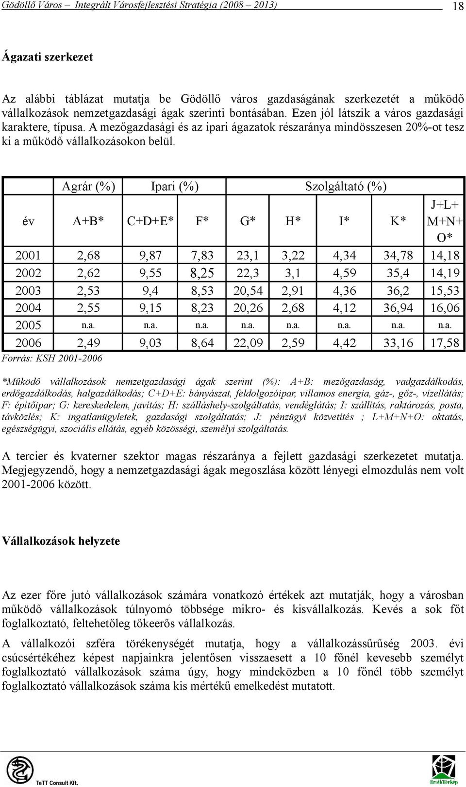 Agrár (%) Ipari (%) Szolgáltató (%) év A+B* C+D+E* F* G* H* I* K* J+L+ M+N+ O* 2001 2,68 9,87 7,83 23,1 3,22 4,34 34,78 14,18 2002 2,62 9,55 8,25 22,3 3,1 4,59 35,4 14,19 2003 2,53 9,4 8,53 20,54