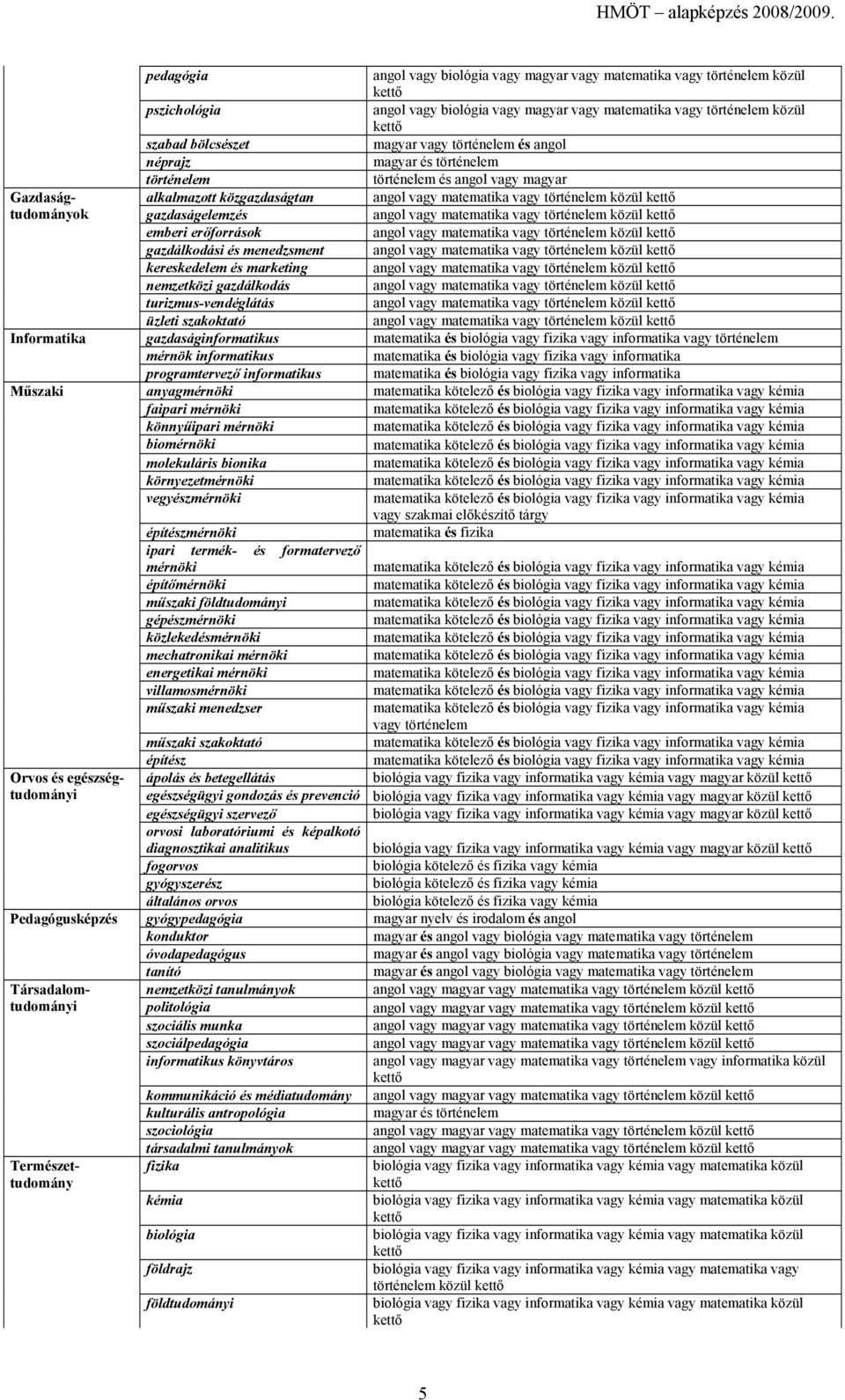 informatikus programtervező informatikus anyagmérnöki faipari mérnöki könnyűipari mérnöki biomérnöki molekuláris bionika környezetmérnöki vegyészmérnöki építészmérnöki ipari termék- és formatervező