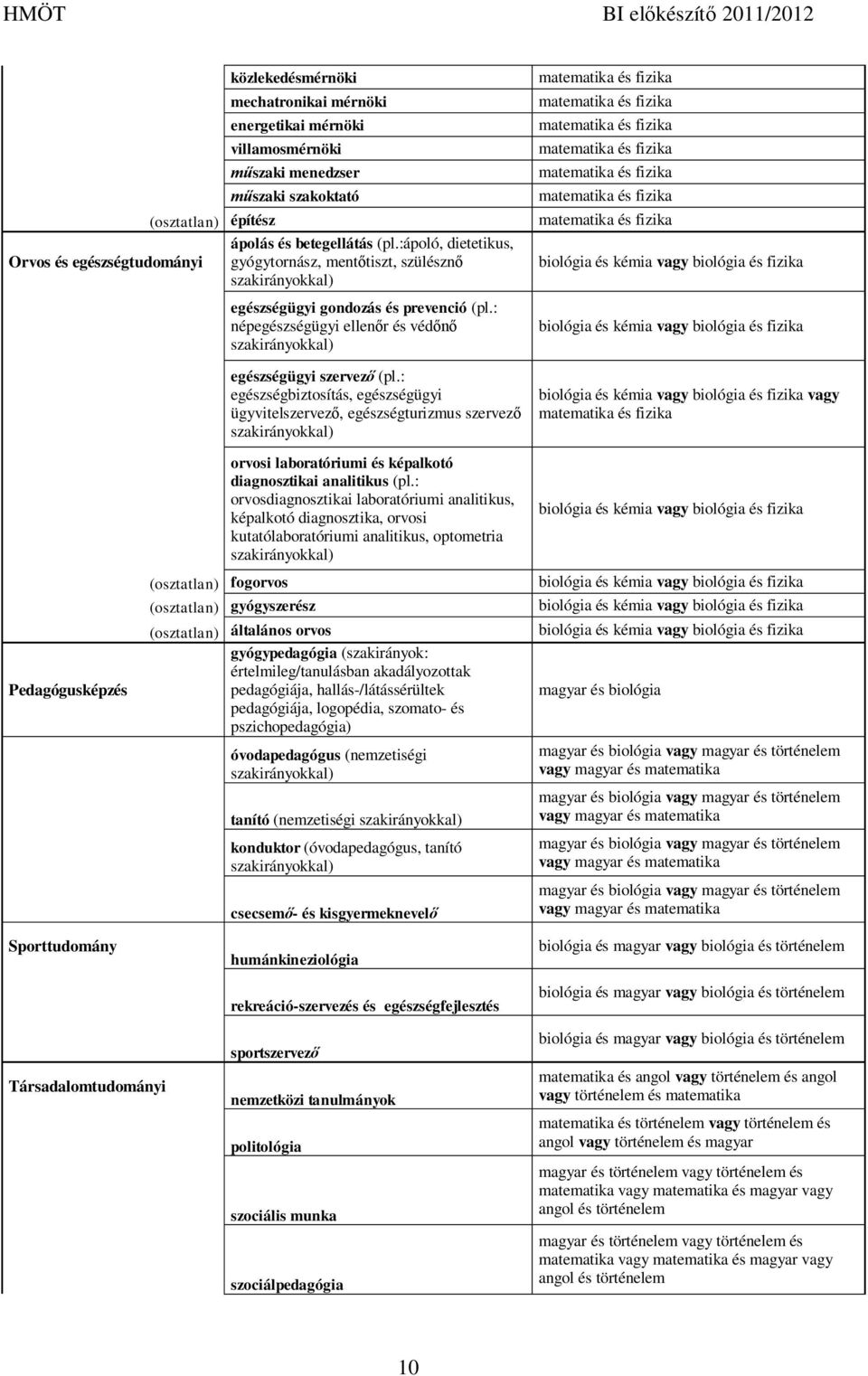 : egészségbiztosítás, egészségügyi ügyvitelszervez, egészségturizmus szervez orvosi laboratóriumi és képalkotó diagnosztikai analitikus (pl.