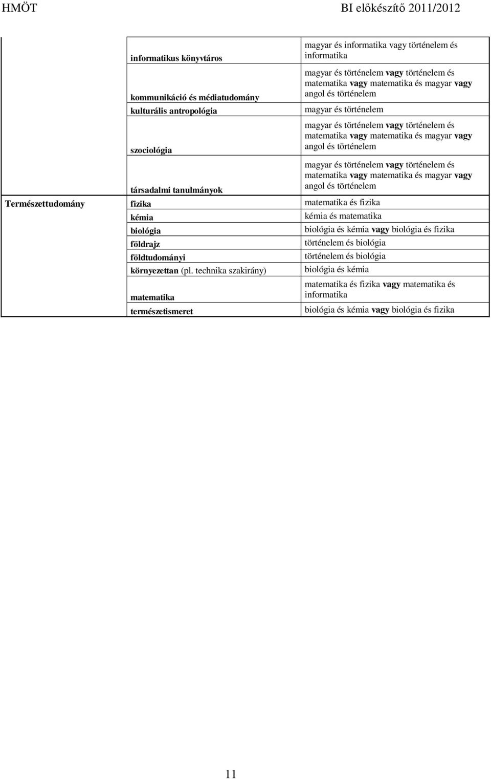 történelem vagy történelem és matematika vagy matematika és magyar vagy társadalmi tanulmányok és történelem Természettudomány fizika kémia kémia és matematika biológia biológia és kémia