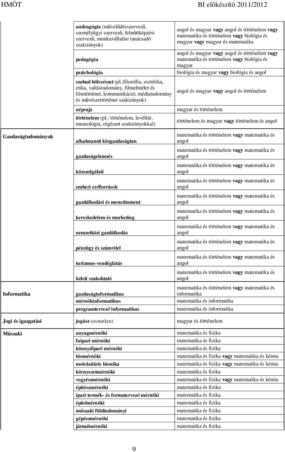 : történelem, levéltár, muzeológia, régészet alkalmazott közgazdaságtan gazdaságelemzés közszolgálati emberi er források gazdálkodási és menedzsment kereskedelem és marketing nemzetközi gazdálkodás