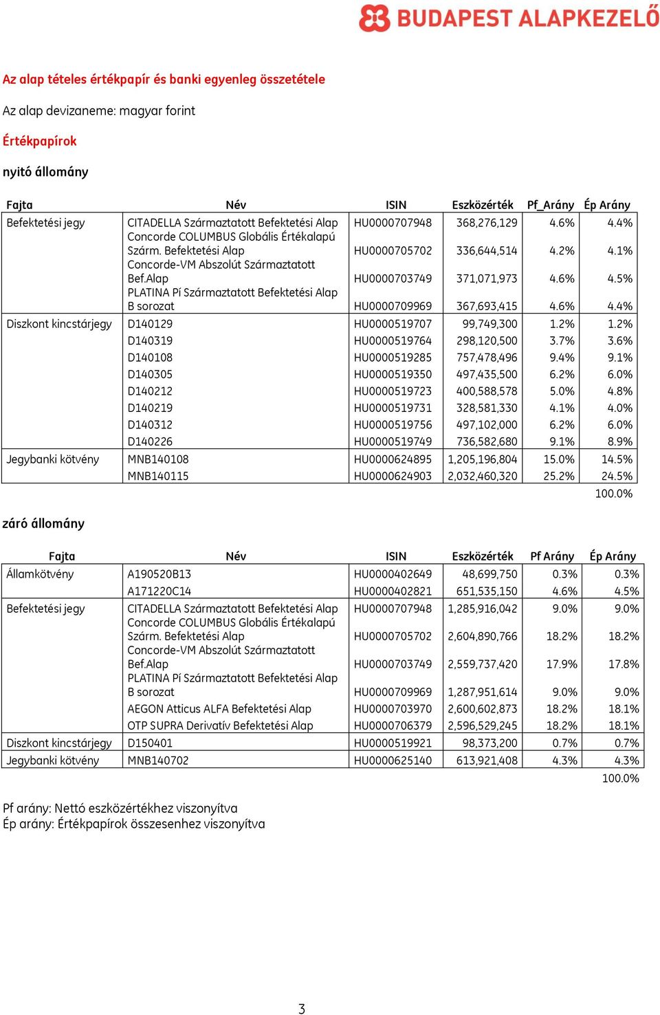 1% Concorde-VM Abszolút Származtatott Bef.Alap HU0000703749 371,071,973 4.6% 4.5% PLATINA Pí Származtatott Befektetési Alap B sorozat HU0000709969 367,693,415 4.6% 4.4% Diszkont kincstárjegy D140129 HU0000519707 99,749,300 1.