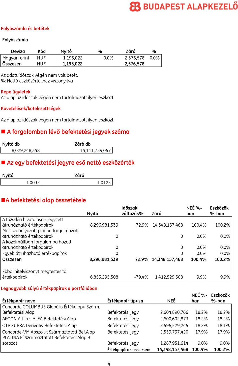 A forgalomban lévő befektetési jegyek száma Nyitó db Záró db 8,029,248,348 14,111,759,057 Az egy befektetési jegyre eső nettó eszközérték Nyitó Záró 1.0032 1.