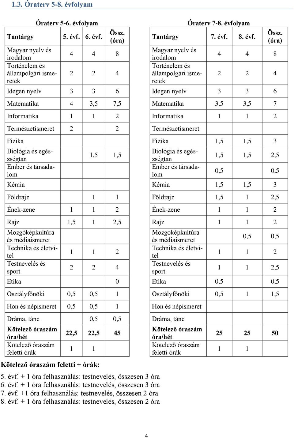 egészségtan 1,5 1,5 2,5 0,5 0,5 Kémia Kémia 1,5 1,5 3 Földrajz 1 1 Földrajz 1,5 1 2,5 Ének-zene 1 1 2 Ének-zene 1 1 2 Rajz 1,5 1 2,5 Rajz 1 1 2 Mozgóképkultúra és médiaismeret Testnevelés és sport 1