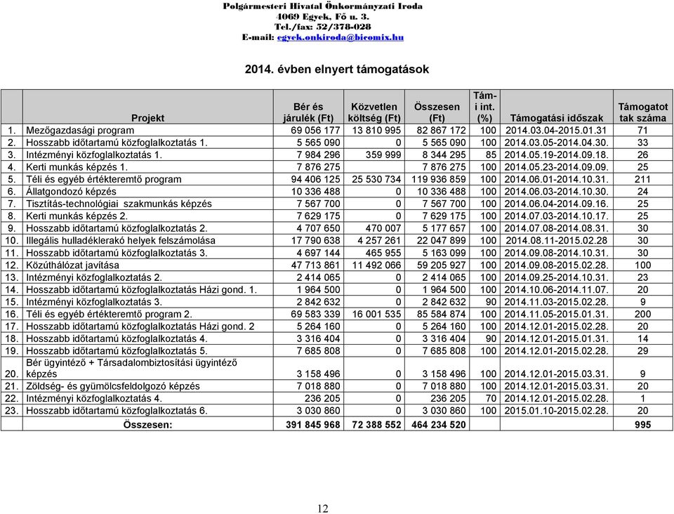 26 4. Kerti munkás képzés 1. 7 876 275 7 876 275 100 2014.05.23-2014.09.09. 25 5. Téli és egyéb értékteremtő program 94 406 125 25 530 734 119 936 859 100 2014.06.01-2014.10.31. 211 6.