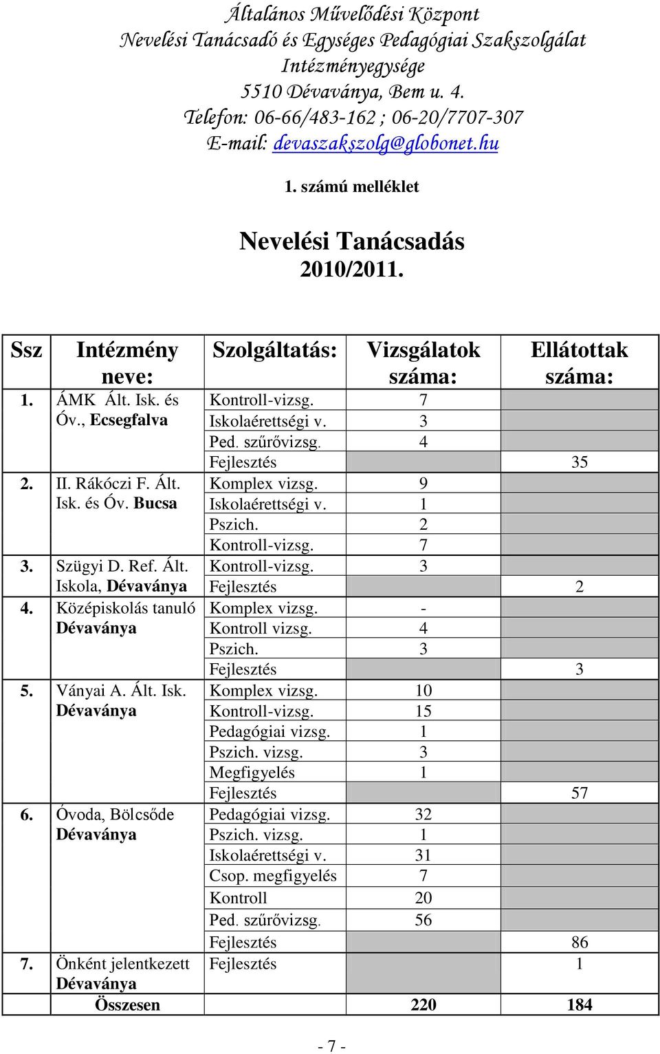 4 Fejlesztés 35 Komplex vizsg. 9 Iskolaérettségi v. 1 Pszich. 2 Kontroll-vizsg. 7 Kontroll-vizsg. 3 Fejlesztés 2 Komplex vizsg. - Kontroll vizsg. 4 Pszich. 3 Fejlesztés 3 Komplex vizsg.