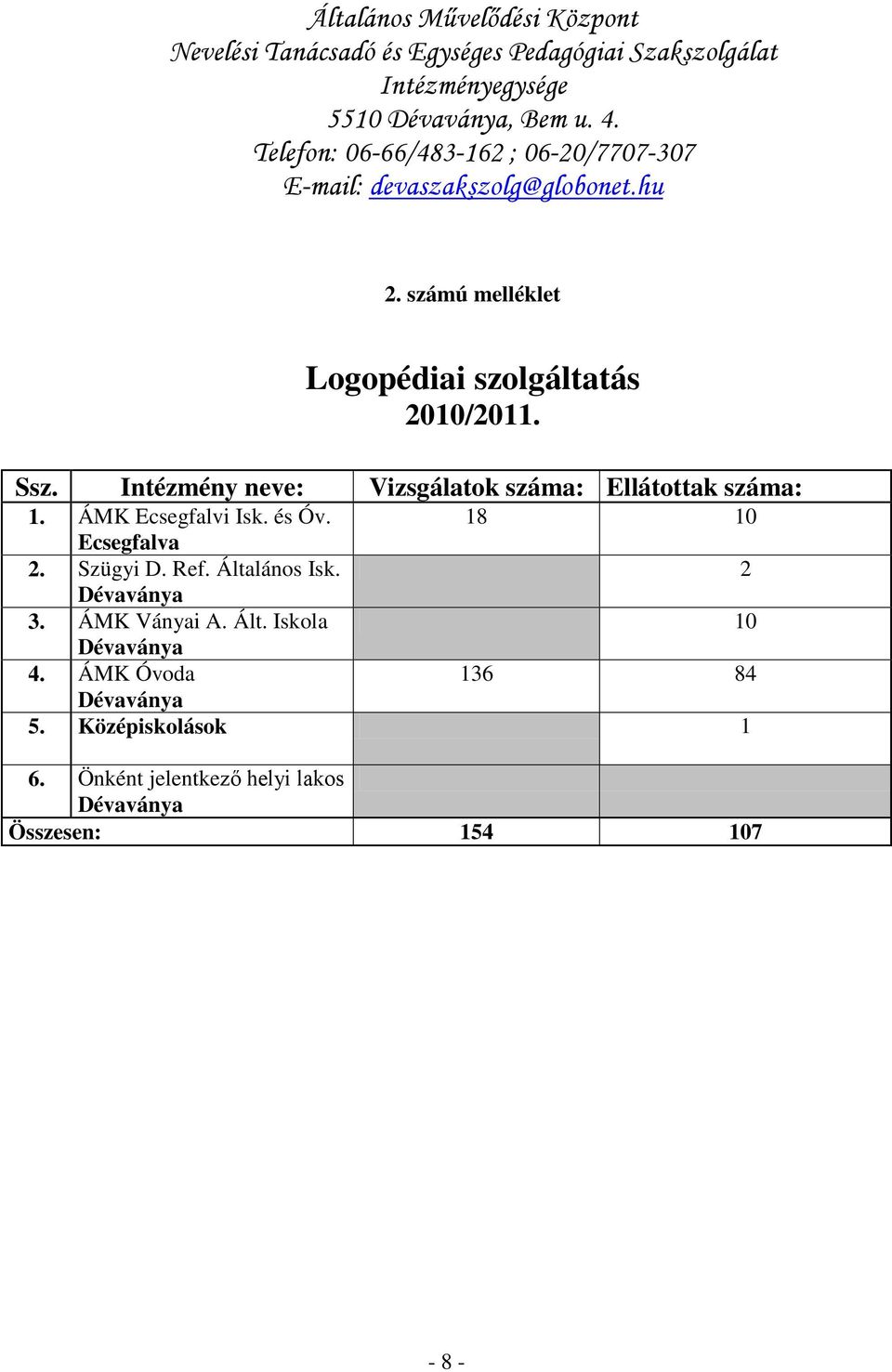 18 10 Ecsegfalva 2. Szügyi D. Ref. Általános Isk. 2 3. ÁMK Ványai A. Ált. Iskola 10 4.