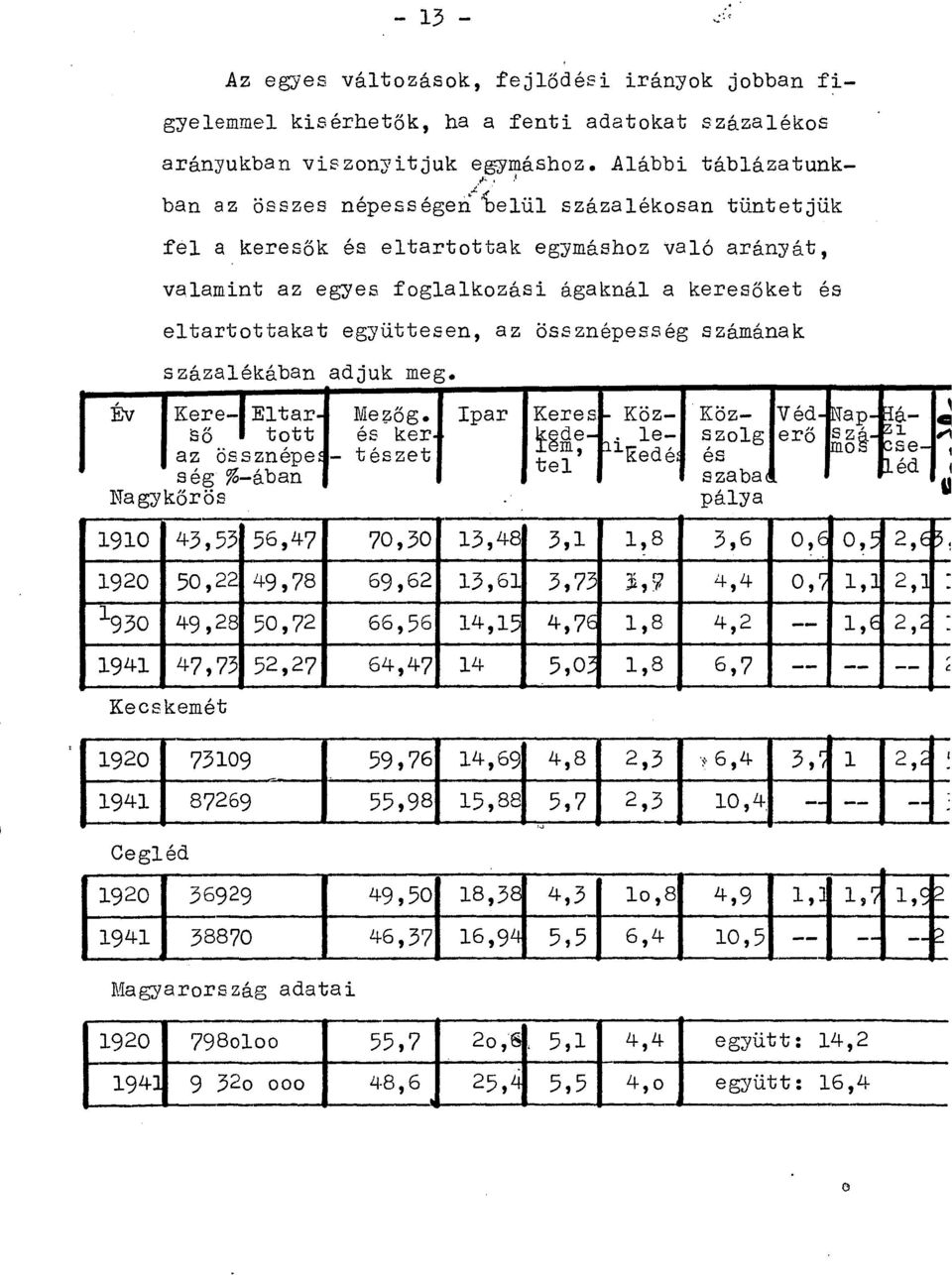össznépesség számának százalékában adjuk meg. Éb Kere- Eltar- Mezőg.