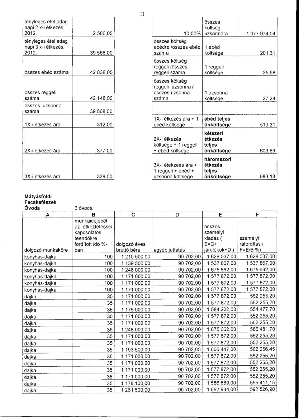 1 reggeli + ebéd e 3X-i étekzeés ára + 1 reggeli + ebéd + uzsonna e uzsonnára 1 077 974,04 e 201,31 1 reggeli e 25,58 1 uzsonna e 27,24 ebéd öne 513,31 kétszeri öne 603,89 öne 583,13 Mátyásföldi