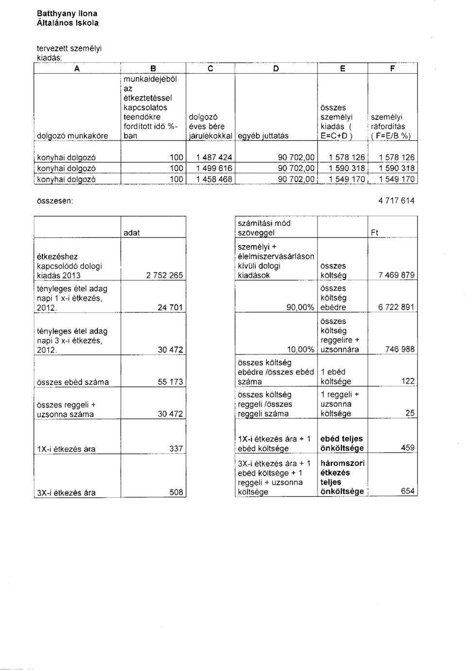 dologi kiadás 2013 2 752 265 + napi 1 x-i, 2012. 24 701 90,00% napi 3 x-i, 2012.