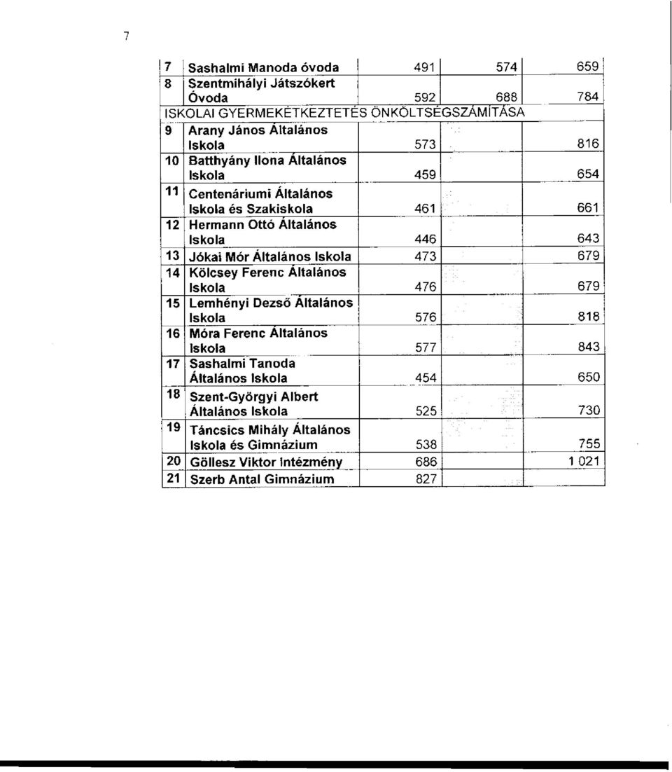 679 14 Kölcsey Ferenc Altalános Iskola 476 679 15 Lemhényi Dezső Altalános Iskola 576 818 16 Móra Ferenc Altalános Iskola 577 843 17 Sashalmi Tanoda Általános Iskola 454