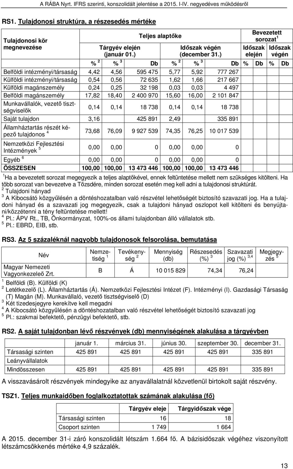 1,66 217 667 Külföldi magánszemély 0,24 0,25 32 198 0,03 0,03 4 497 Belföldi magánszemély 17,82 18,40 2 400 970 15,60 16,00 2 101 847 Munkavállalók, vezető tisztségviselők 0,14 0,14 18 738 0,14 0,14