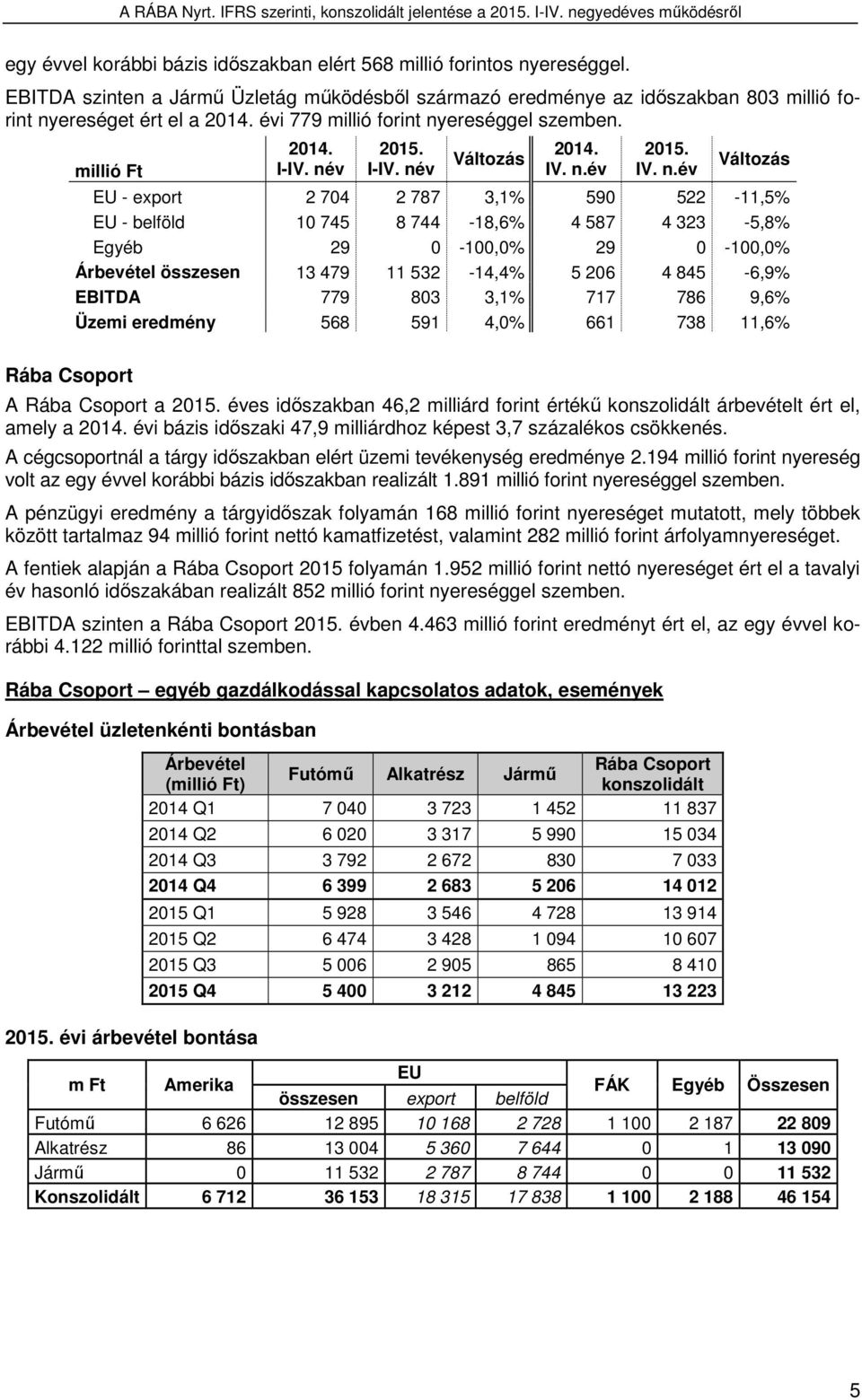 millió Ft Rába Csoport EU - export 2 704 2 787 3,1% 590 522-11,5% EU - belföld 10 745 8 744-18,6% 4 587 4 323-5,8% Egyéb 29 0-100,0% 29 0-100,0% Árbevétel összesen 13 479 11 532-14,4% 5 206 4