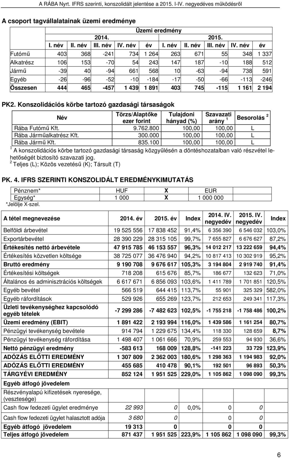 név év Futómű 403 368-241 734 1 264 263 671 55 348 1 337 Alkatrész 106 153-70 54 243 147 187-10 188 512 Jármű -39 40-94 661 568 10-63 -94 738 591 Egyéb -26-96 -52-10 -184-17 -50-66 -113-246 Összesen