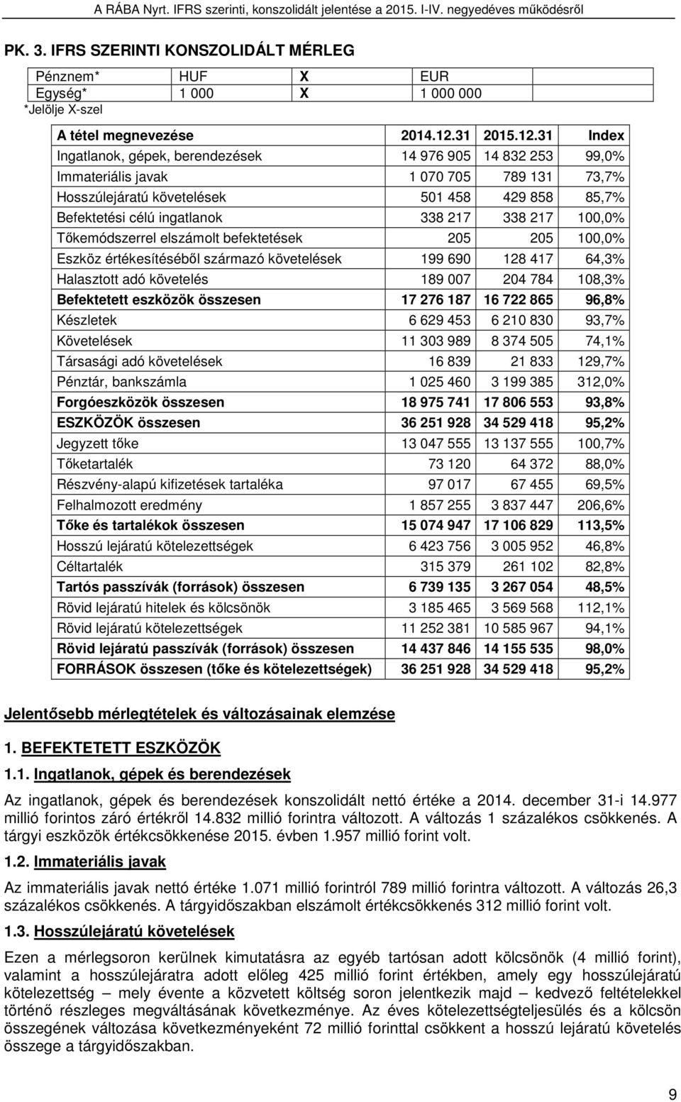 338 217 100,0% Tőkemódszerrel elszámolt befektetések 205 205 100,0% Eszköz értékesítéséből származó követelések 199 690 128 417 64,3% Halasztott adó követelés 189 007 204 784 108,3% Befektetett