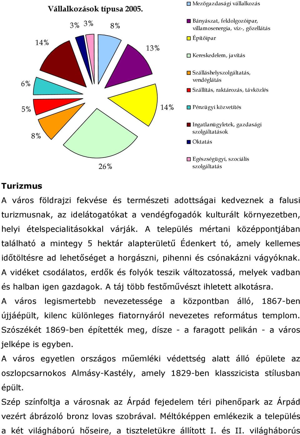 raktározás, távközlés Pénzügyi közvetítés Ingatlanügyletek, gazdasági szolgáltatások Oktatás 26% Egészségügyi, szociális szolgáltatás Turizmus A város földrajzi fekvése és természeti adottságai