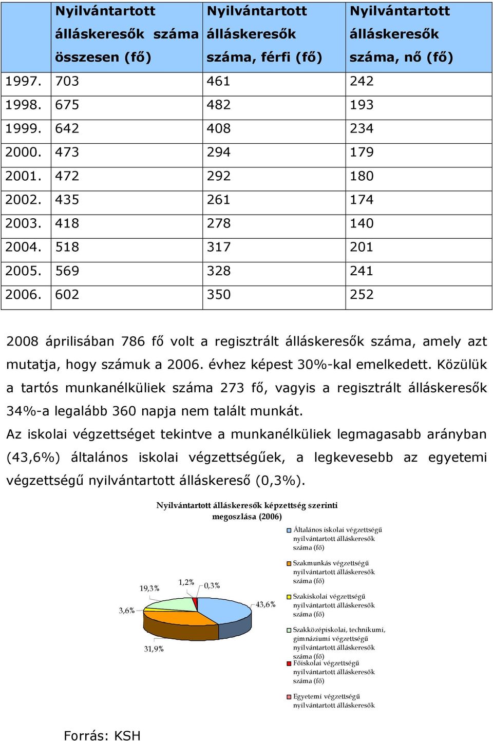 602 350 252 2008 áprilisában 786 fő volt a regisztrált álláskeresők száma, amely azt mutatja, hogy számuk a 2006. évhez képest 30%-kal emelkedett.