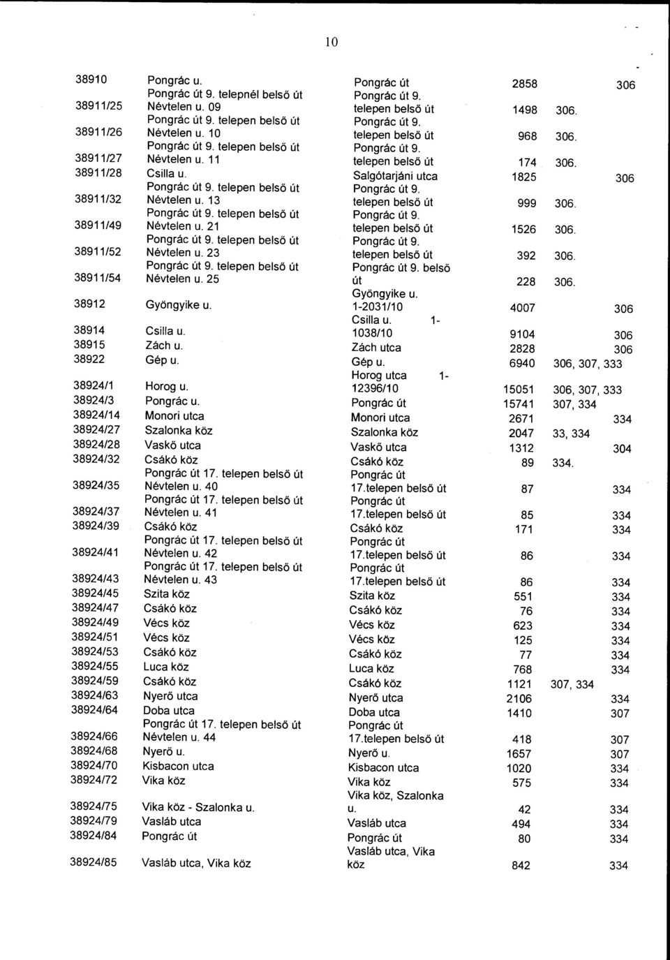 Salgótarjáni utca 1825 306 Pongrác út 9. telepen belső út Pongrác út 9. 38911/32 Névtelen u. 13 telepen belső út 999 306. Pongrác út 9. telepen belső út Pongrác út 9. 38911/49 Névtelen u.