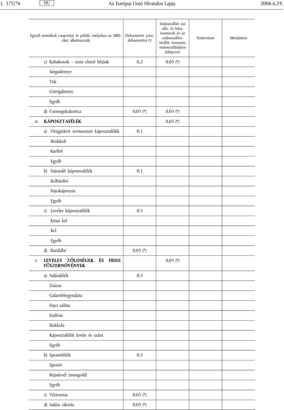 kifejezve) Fenitrotion Metidation c) Kabakosok nem ehető héjúak 0,2 0,05 (*) Sárgadinnye Tök Görögdinnye d) Csemegekukorica 0,05 (*) 0,05 (*) iv.