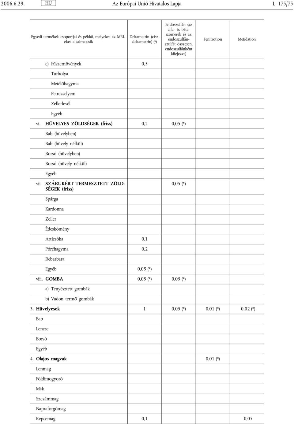 endoszulfánszulfát összesen, endoszulfánként kifejezve) Fenitrotion Metidation e) Fűszernövények 0,5 Turbolya Metélőhagyma Petrezselyem Zellerlevél vi.