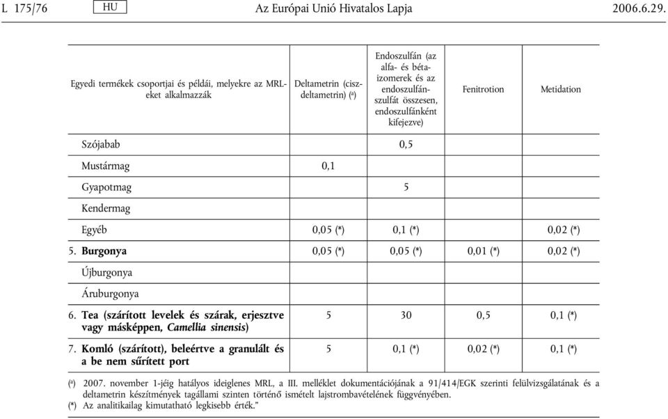 kifejezve) Fenitrotion Metidation Szójabab 0,5 Mustármag 0,1 Gyapotmag 5 Kendermag 0,05 (*) 0,1 (*) 0,02 (*) 5. Burgonya 0,05 (*) 0,05 (*) 0,01 (*) 0,02 (*) Újburgonya Áruburgonya 6.