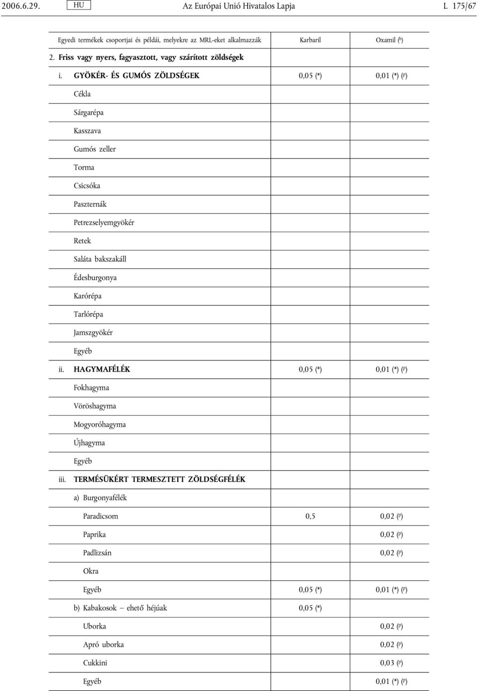 GYÖKÉR- ÉS GUMÓS ZÖLDSÉGEK 0,05 (*) 0,01 (*) ( p ) Cékla Sárgarépa Kasszava Gumós zeller Torma Csicsóka Paszternák Petrezselyemgyökér Retek Saláta bakszakáll Édesburgonya Karórépa Tarlórépa