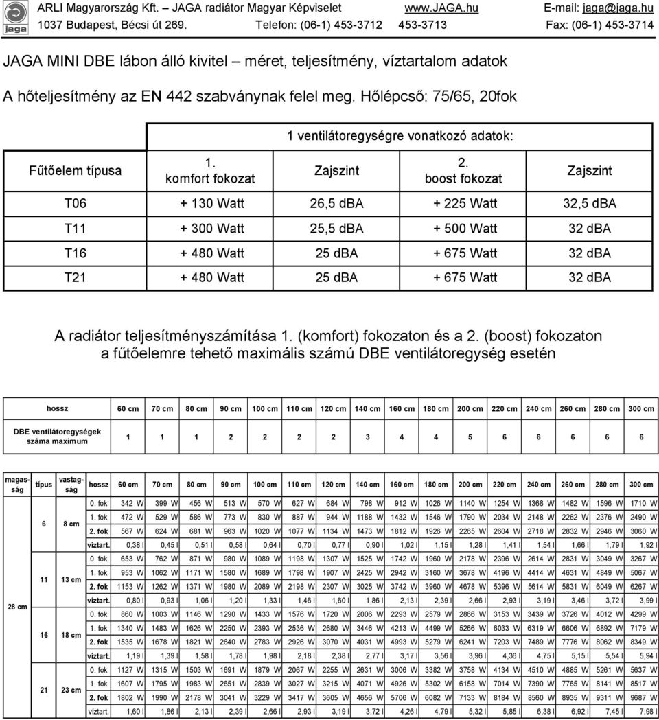 boost fokozat Zajszint T06 + 130 Watt 26,5 dba + 225 Watt 32,5 dba T11 + 300 Watt 25,5 dba + 500 Watt 32 dba T16 + 480 Watt 25 dba + 675 Watt 32 dba T21 + 480 Watt 25 dba + 675 Watt 32 dba A radiátor