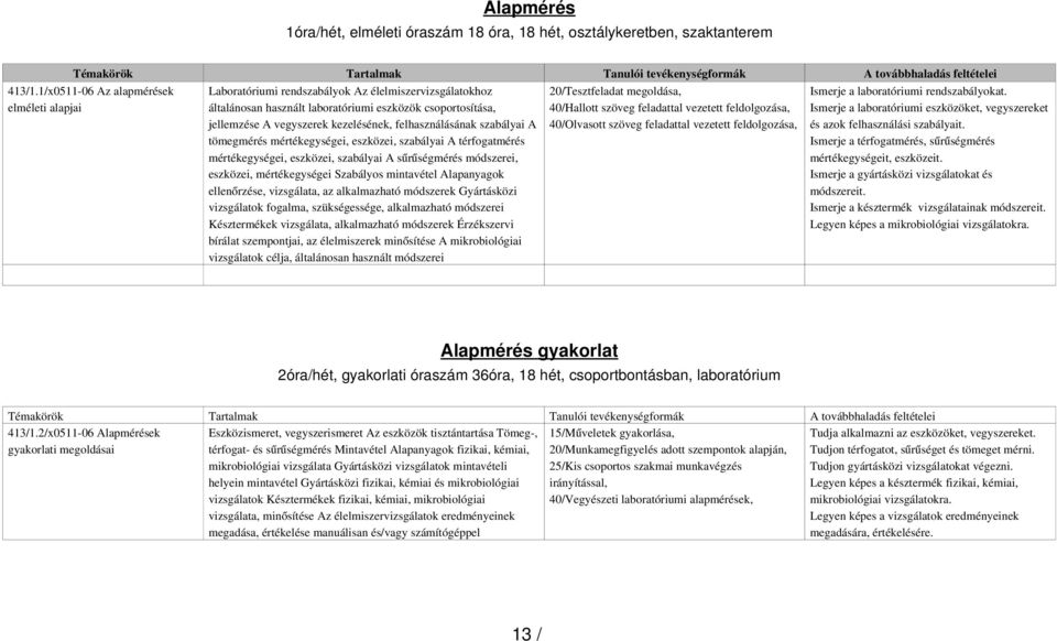 felhasználásának szabályai A tömegmérés mértékegységei, eszközei, szabályai A térfogatmérés mértékegységei, eszközei, szabályai A sűrű ségmérés módszerei, eszközei, mértékegységei Szabályos