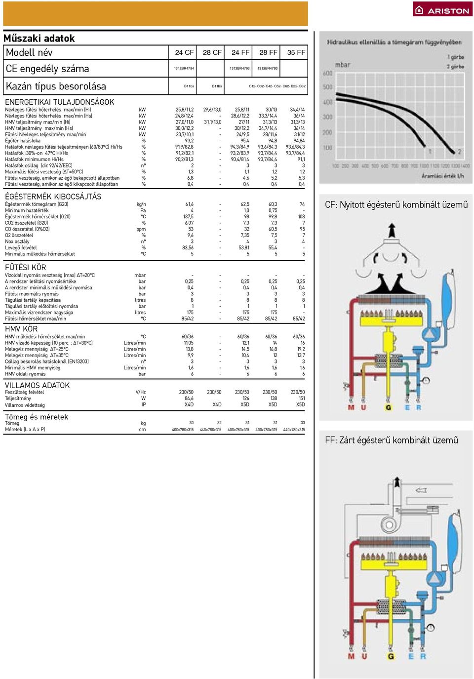 névleges fűtési teljesítményen (60/80 C) Hi/Hs Hatásfok :0%on 47 C Hi/Hs Hatásfok minimumon Hi/Hs Hatásfok csillag (dir.