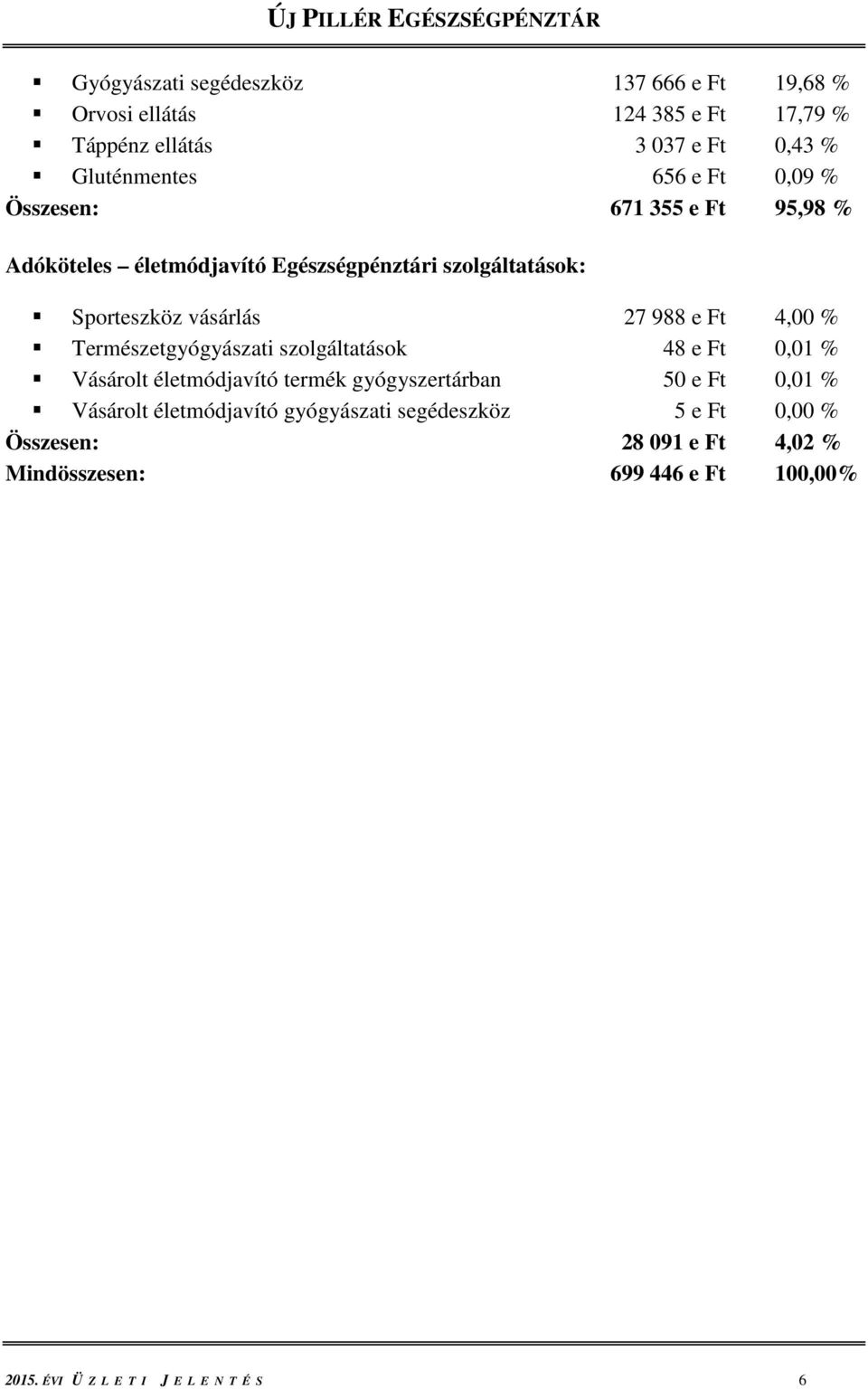 Természetgyógyászati szolgáltatások 48 e Ft 0,01 % Vásárolt életmódjavító termék gyógyszertárban 50 e Ft 0,01 % Vásárolt életmódjavító