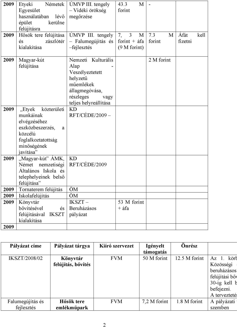 3 M Áfát fizetni kell 2009 Magyar-kút felújítása 2009 Etyek közterületi munkáinak elvégzéséhez eszközbeszerzés, a közcélú foglalkoztatottság minőségének javítása 2009 Magyar-kút ÁMK, Német