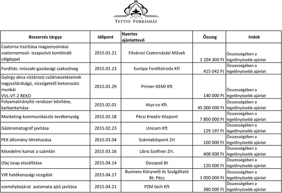 01.29 Primer-KEMI Kft 2015.02.01 Atys-co Kft. Marketing-kommunikációs tevékenység 2015.02.18 Pécsi Kreatív Központ Gázkromatográf javítása 2015.02.23 Unicam Kft PEK állomány létrehozása 2015.03.