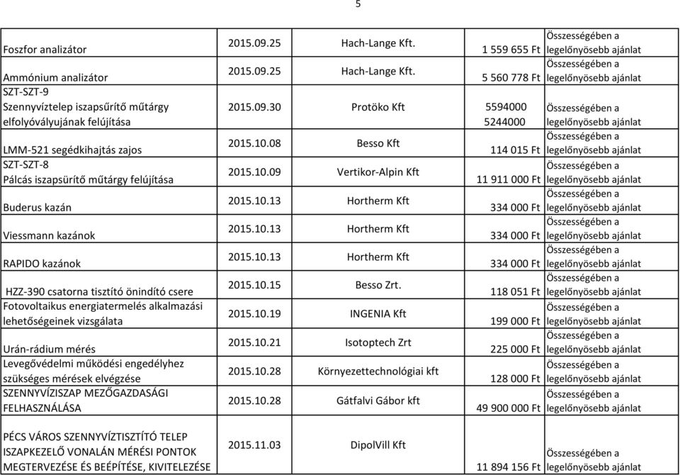 engedélyhez szükséges mérések elvégzése SZENNYVÍZISZAP MEZŐGAZDASÁGI FELHASZNÁLÁSA 2015.09.25 Hach-Lange Kft. 2015.09.25 Hach-Lange Kft. 1 559 655 Ft 5 560 778 Ft 2015.09.30 Protöko Kft 5594000 5244000 2015.
