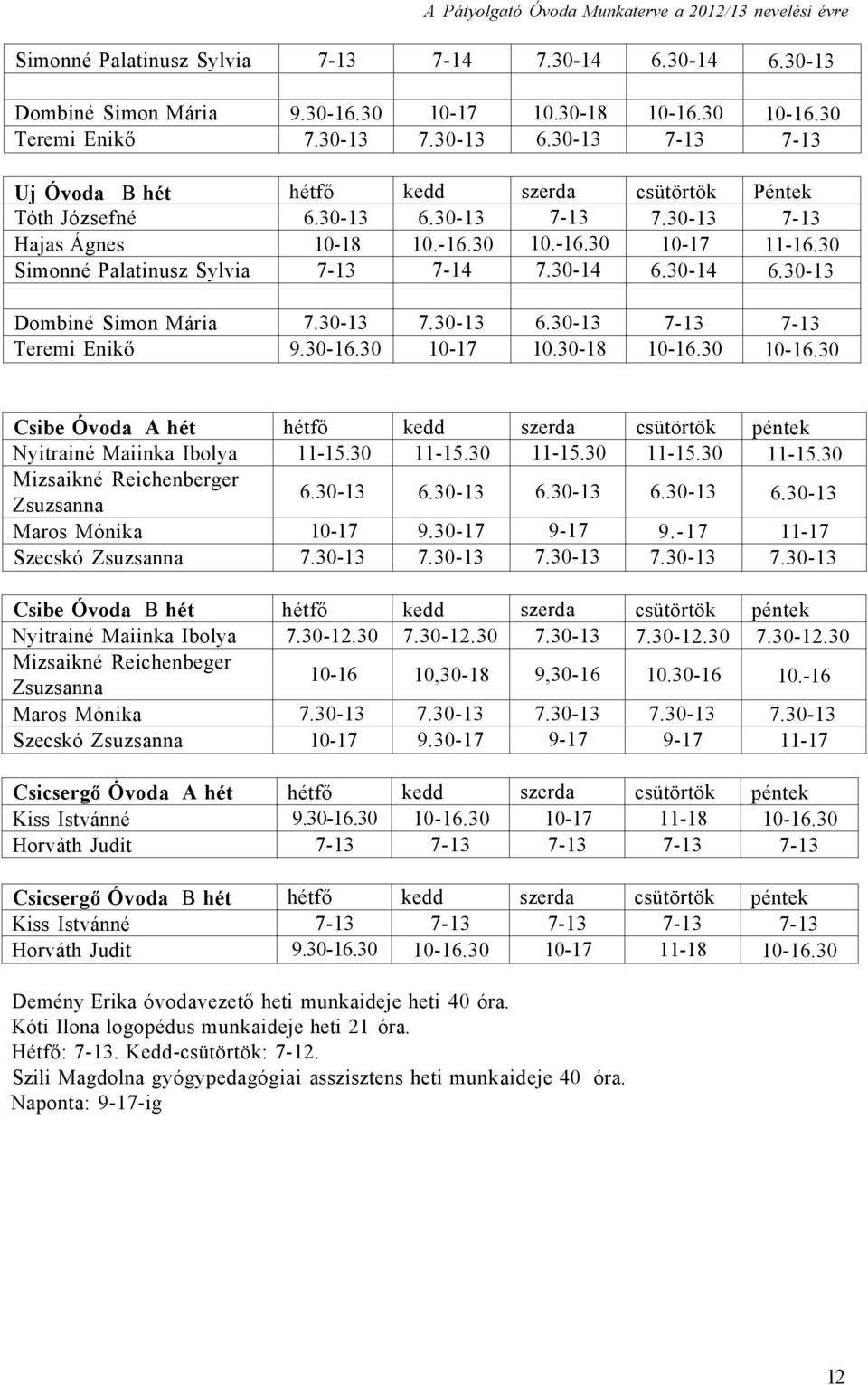30 Simonné Palatinusz Sylvia 7-13 7-14 7.30-14 6.30-14 6.30-13 Dombiné Simon Mária 7.30-13 7.30-13 6.30-13 7-13 7-13 Teremi Enikő 9.30-16.30 10-17 10.30-18 10-16.30 10-16.