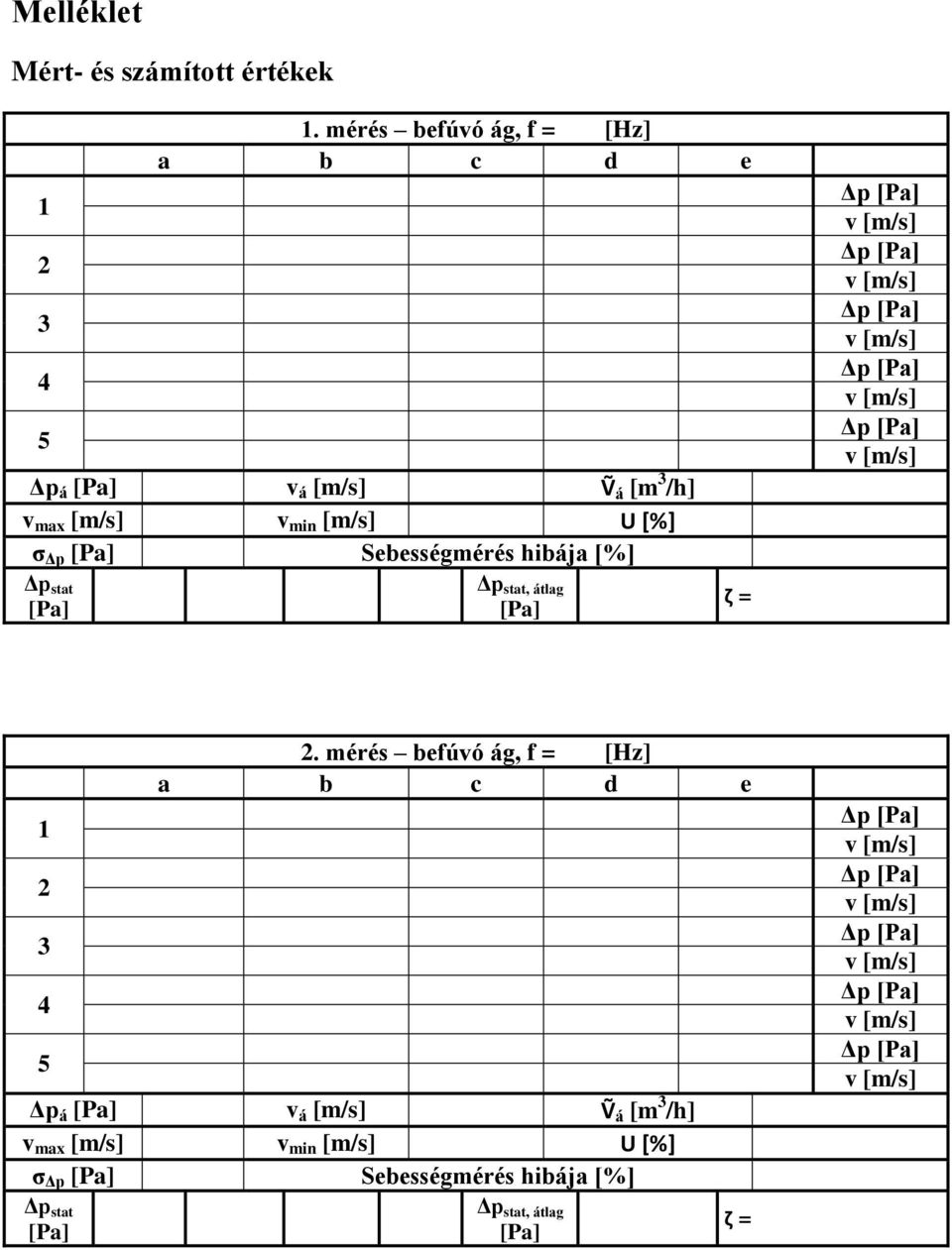 [%] σ Sebességmérés hibája [%] Δp stat [Pa] Δp stat, átlag [Pa] ζ = 1 2 3 4 5 2.