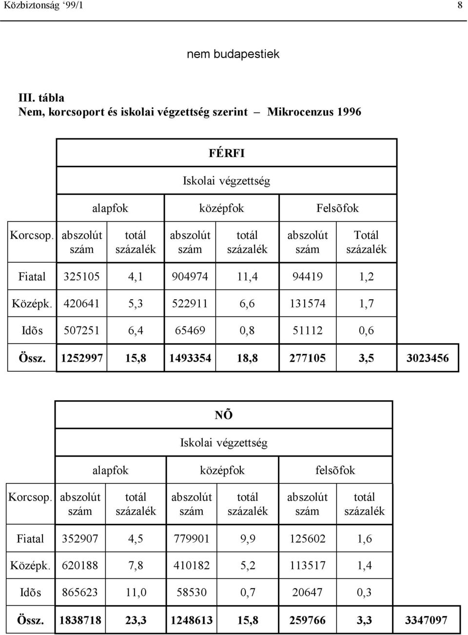 Totál Fiatal 325105 4,1 904974 11,4 94419 1,2 Középk. 420641 5,3 522911 6,6 131574 1,7 Idõs 507251 6,4 65469 0,8 51112 0,6 Össz.