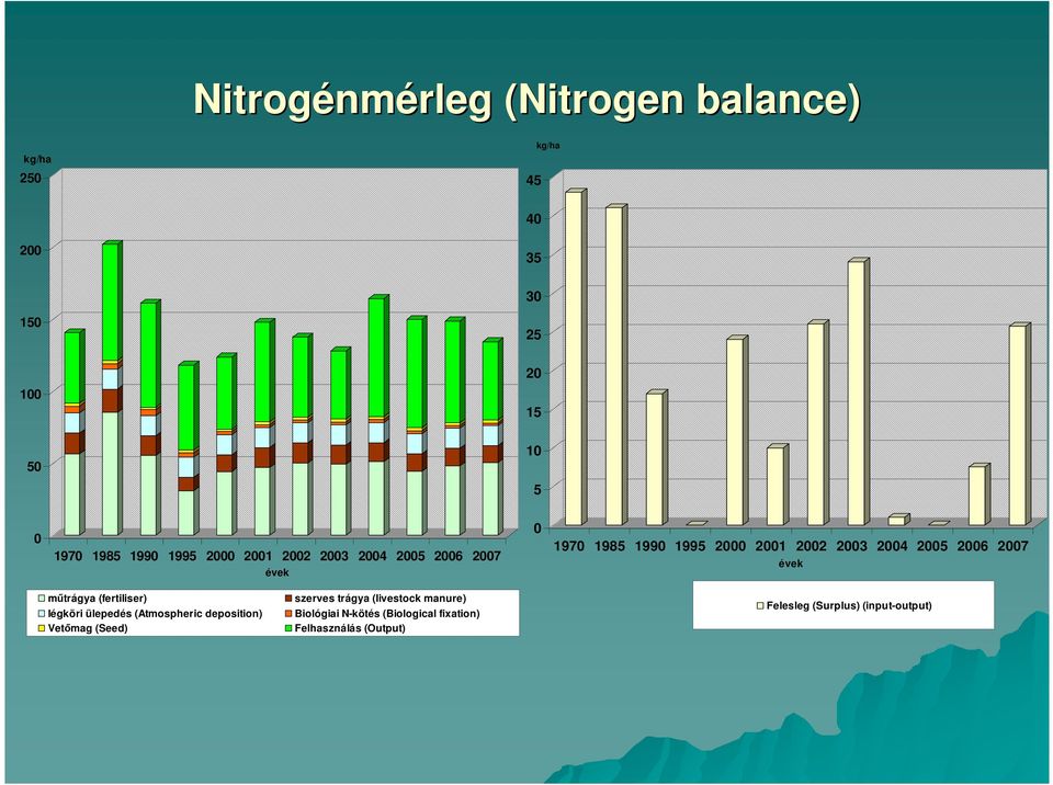 2006 2007 évek mőtrágya (fertiliser) légköri ülepedés (Atmospheric deposition) Vetımag (Seed) szerves trágya