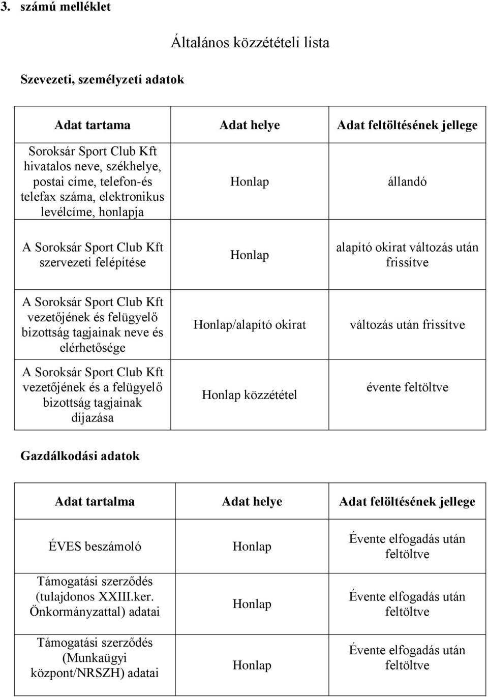 felügyelő bizottság tagjainak neve és elérhetősége A Soroksár Sport Club Kft vezetőjének és a felügyelő bizottság tagjainak díjazása /alapító okirat közzététel változás után frissítve évente