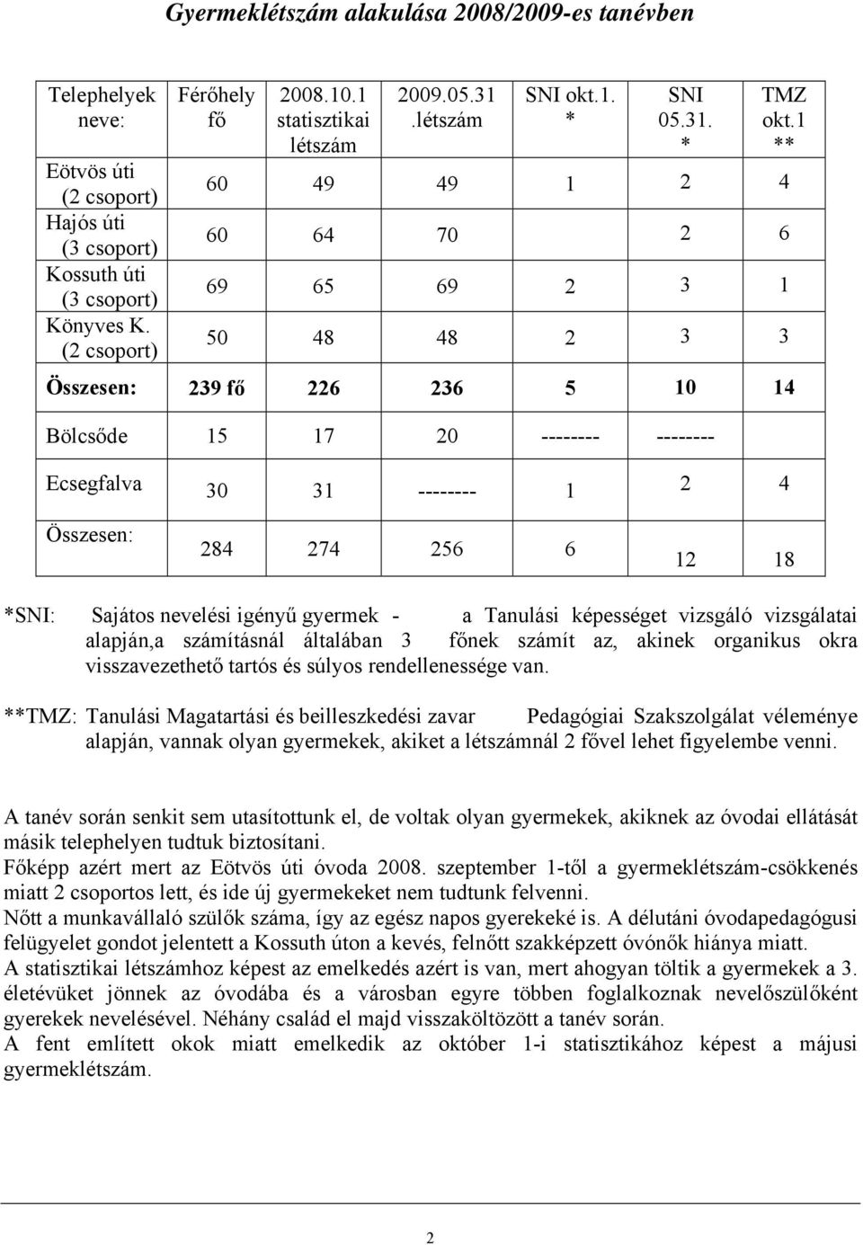 1 ** 60 49 49 1 2 4 60 64 70 2 6 69 65 69 2 3 1 50 48 48 2 3 3 Összesen: 239 fő 226 236 5 10 14 Bölcsőde 15 17 20 -------- -------- Ecsegfalva 30 31 -------- 1 2 4 Összesen: 284 274 256 6 12 18 *SNI: