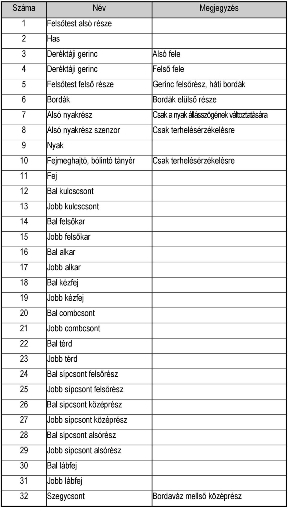 Jobb kulcscsont 14 Bal felsőkar 15 Jobb felsőkar 16 Bal alkar 17 Jobb alkar 18 Bal kézfej 19 Jobb kézfej 20 Bal combcsont 21 Jobb combcsont 22 Bal térd 23 Jobb térd 24 Bal sípcsont felsőrész 25