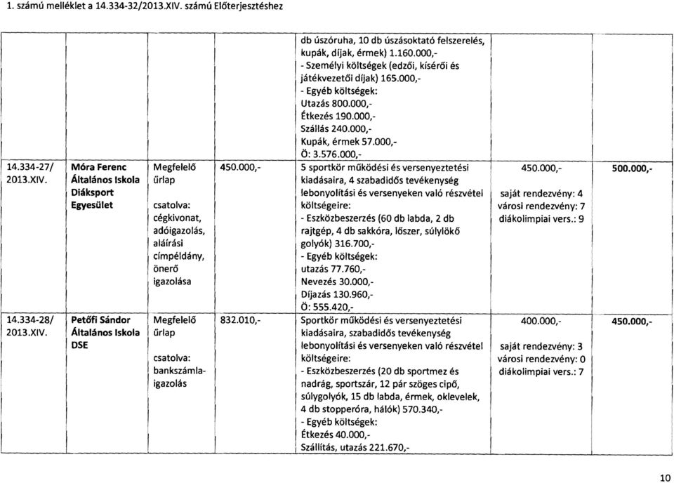 000, 5 sportkör működési és versenyeztetési kiadásaira, 4 szabadidős tevékenység lebonyolítási és versenyeken való részvétel költségeire: eégkivonat, - Eszközbeszerzés (60 db labda, 2 db.