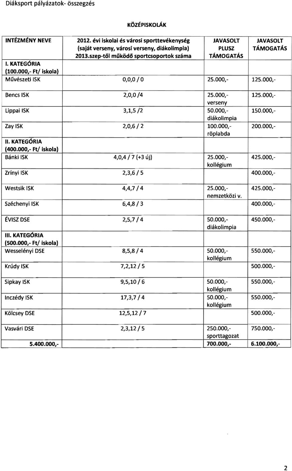 000, diákolimpia Zay SK 2,0,6/2 100.000, röplabda. KATEGÓRA (400.000,- Ft! iskola) Bánki SK 4,0,4 / 7 (+3 új) 25.000, kollégium 125.000,- 150.000,- 200.000, 425.000,- Zrínyi SK 2,3,6/5 400.