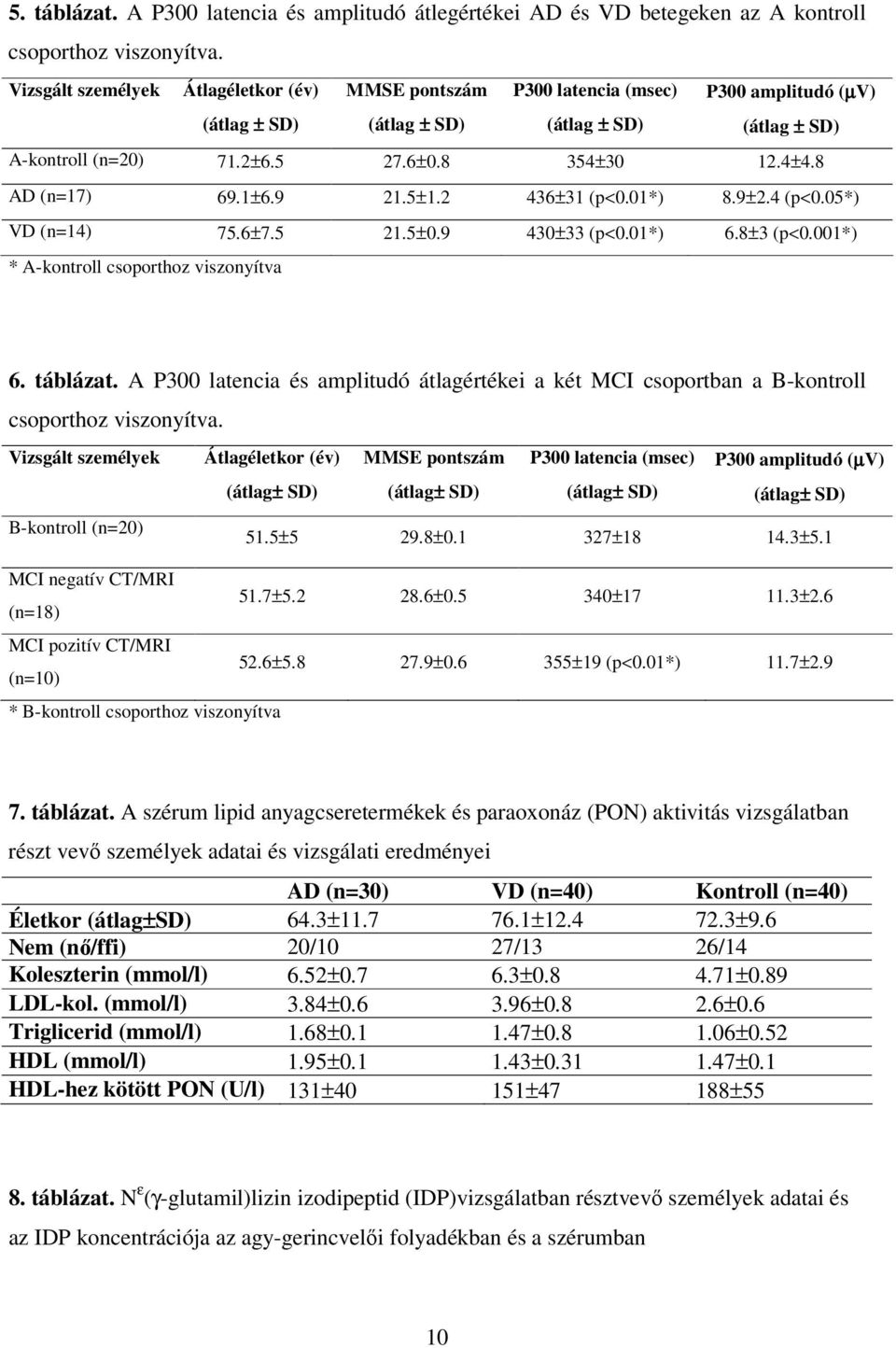 8 AD (n=17) 69.1±6.9 21.5±1.2 436±31 (p<0.01*) 8.9±2.4 (p<0.05*) VD (n=14) 75.6±7.5 21.5±0.9 430±33 (p<0.01*) 6.8±3 (p<0.001*) * A-kontroll csoporthoz viszonyítva 6. táblázat.
