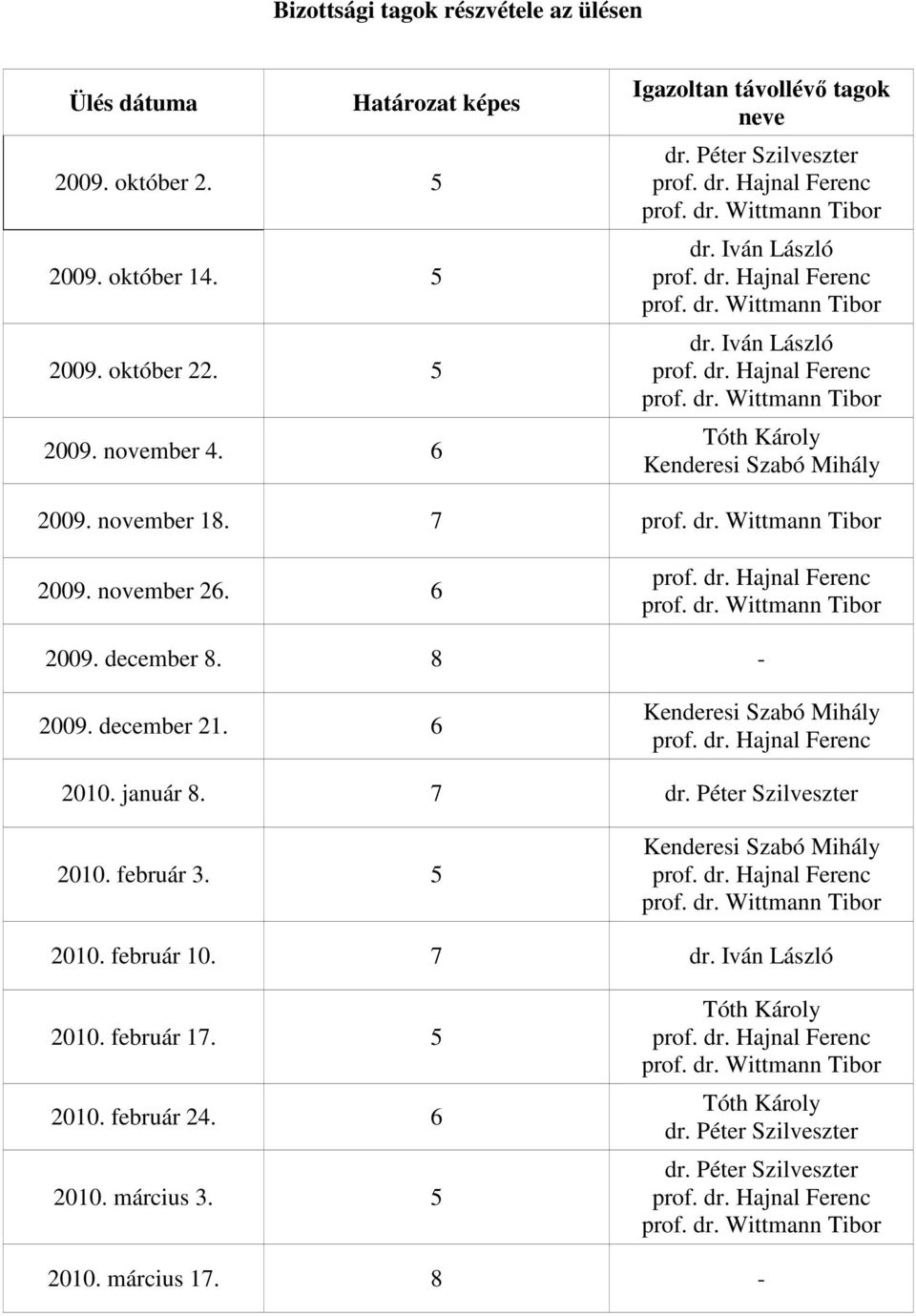 november 18. 7 prof. dr. Wittmann Tibor 2009. november 26. 6 prof. dr. Hajnal Ferenc prof. dr. Wittmann Tibor 2009. december 8. 8-2009. december 21. 6 Kenderesi Szabó Mihály prof. dr. Hajnal Ferenc 2010.