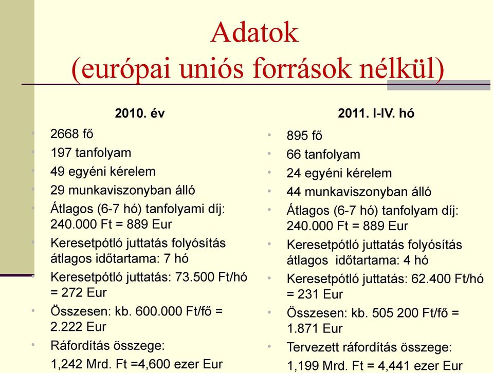 222 Eur Ráfordítás összege: 1,242 Mrd. Ft =4,600 ezer Eur 895 fő 66 tanfolyam 2011. I-IV. hó 24 egyéni kérelem 44 munkaviszonyban álló Átlagos (6-7 hó) tanfolyam díj: 240.