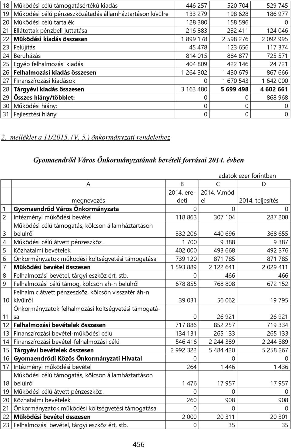 kiadás összesen 1 264 302 1 430 679 867 666 27 Finanszírozási kiadások 0 1 670 543 1 642 000 28 Tárgyévi kiadás összesen 3 163 480 5 699 498 4 602 661 29 Összes hiány/többlet: 0 0 868 968 30 Működési