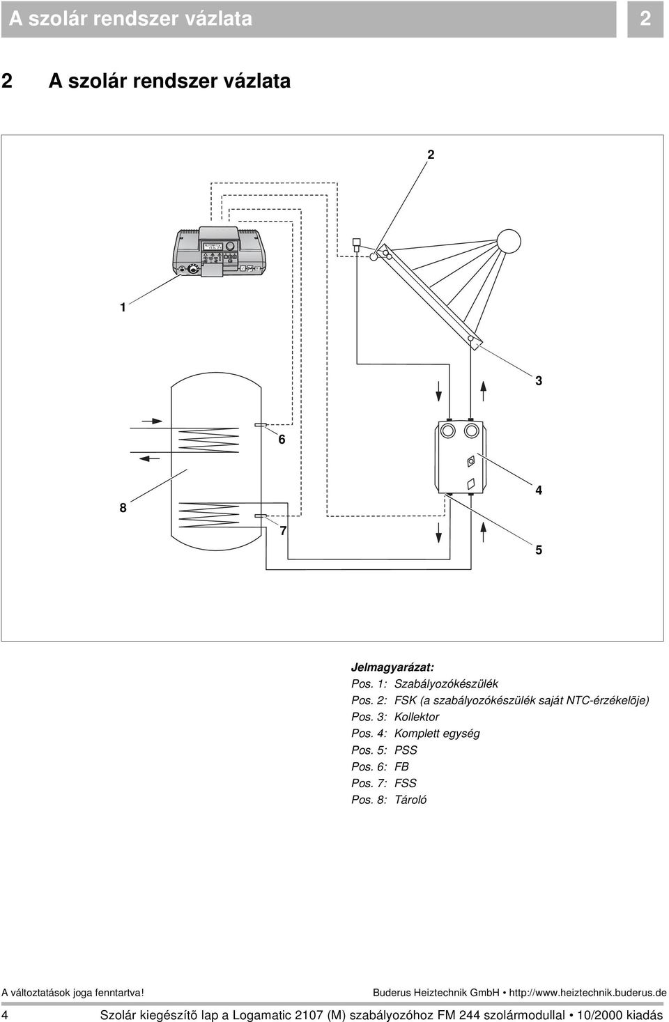 : Kollektor Pos. : Komplett egység Pos. 5: PSS Pos. 6: FB Pos. 7: FSS Pos.