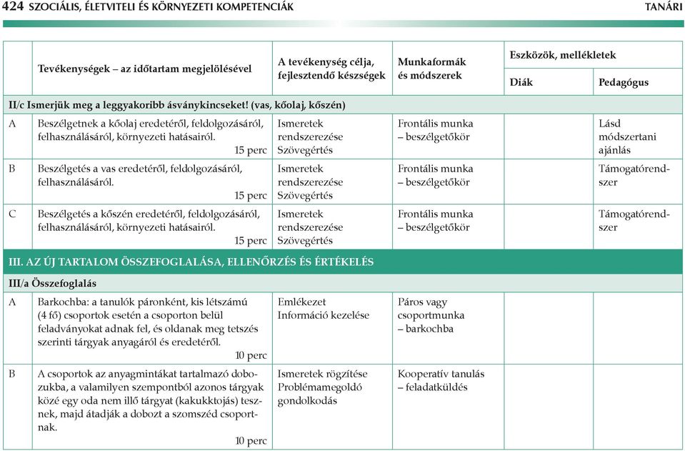 Ismeretek rendszerezése Szövegértés B C Beszélgetés a vas eredetéről, feldolgozásáról, felhasználásáról. Beszélgetés a kőszén eredetéről, feldolgozásáról, felhasználásáról, környezeti hatásairól.