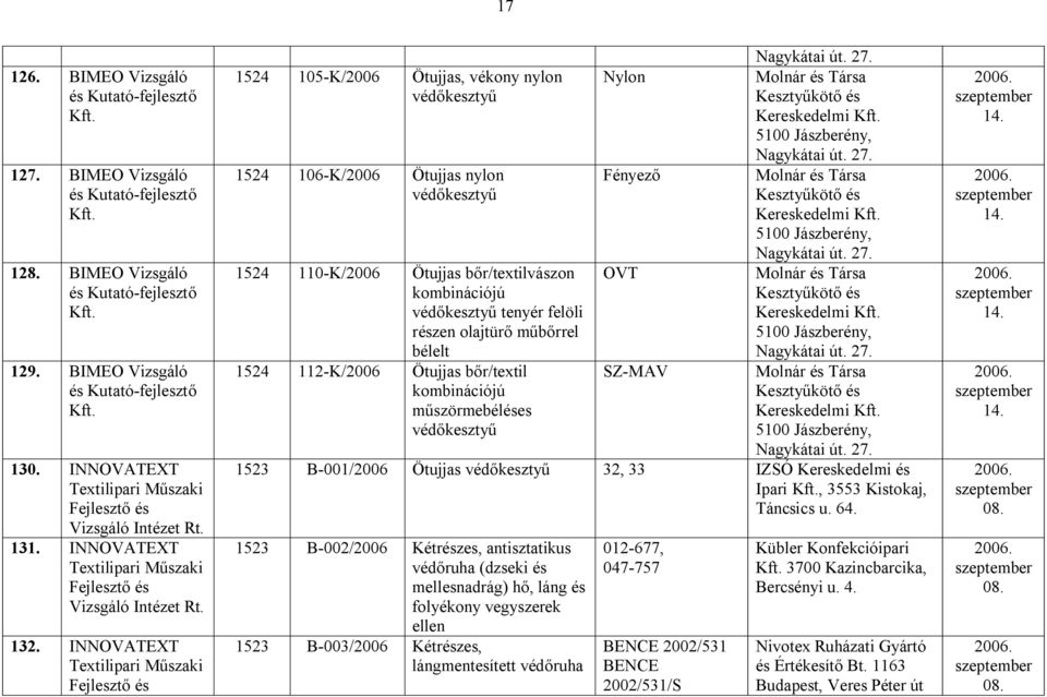 Kereskedelmi részen olajtürő műbőrrel bélelt 1524 112-K/2006 Ötujjas bőr/textil SZ-MAV kombinációjú műszörmebéléses Kereskedelmi 1523 B-001/2006 Ötujjas 32, 33 IZSÓ Kereskedelmi és Ipari, 3553