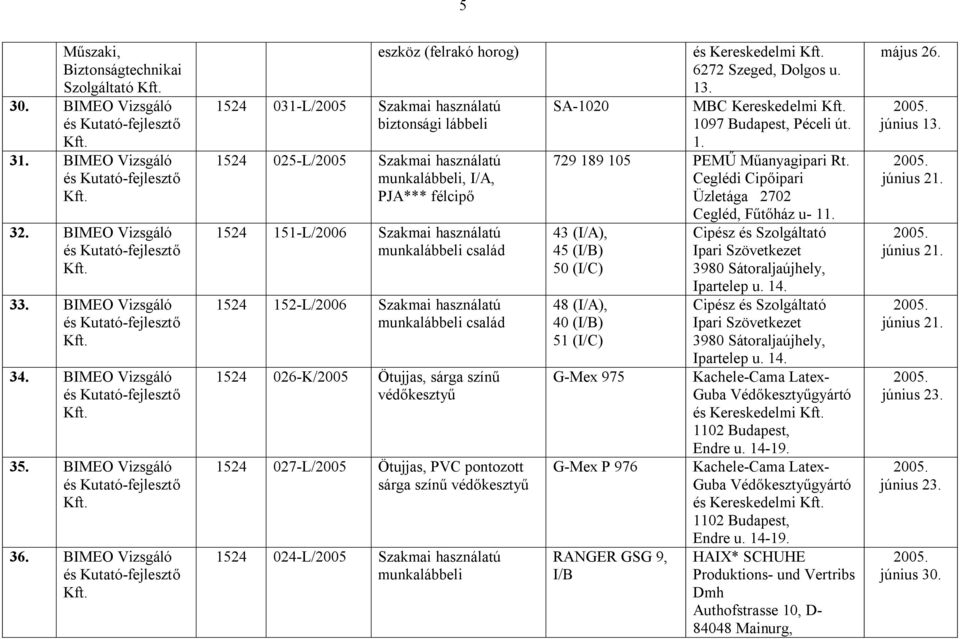 munkalábbeli család 1524 152-L/2006 Szakmai használatú munkalábbeli család 1524 026-K/2005 Ötujjas, sárga színű 1524 027-L/2005 Ötujjas, PVC pontozott sárga színű 1524 024-L/2005 Szakmai használatú